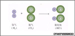 氢气与氯气反应的示意图