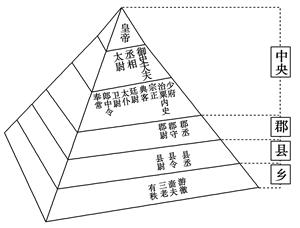 秦朝政府组织结构图