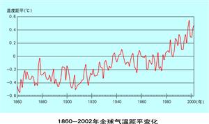 1860-2002全球气温变化