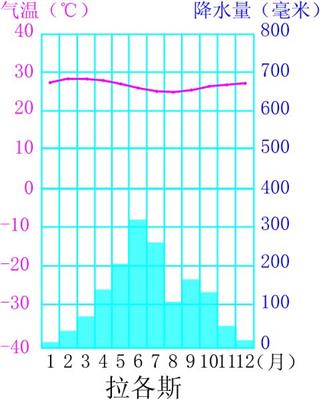P84 拉各斯气温曲线和降水量柱状图