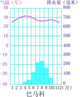 P84 巴马科气温曲线和降水量柱状图