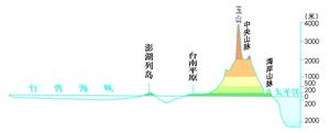 7.21 台湾岛地形剖面（沿北回归线）