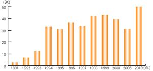 P85 1991—2010年西双版纳地区旅游收入在国民生产总值中所占比例