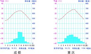 6.25 成都、重庆气温曲线和降水量柱状图